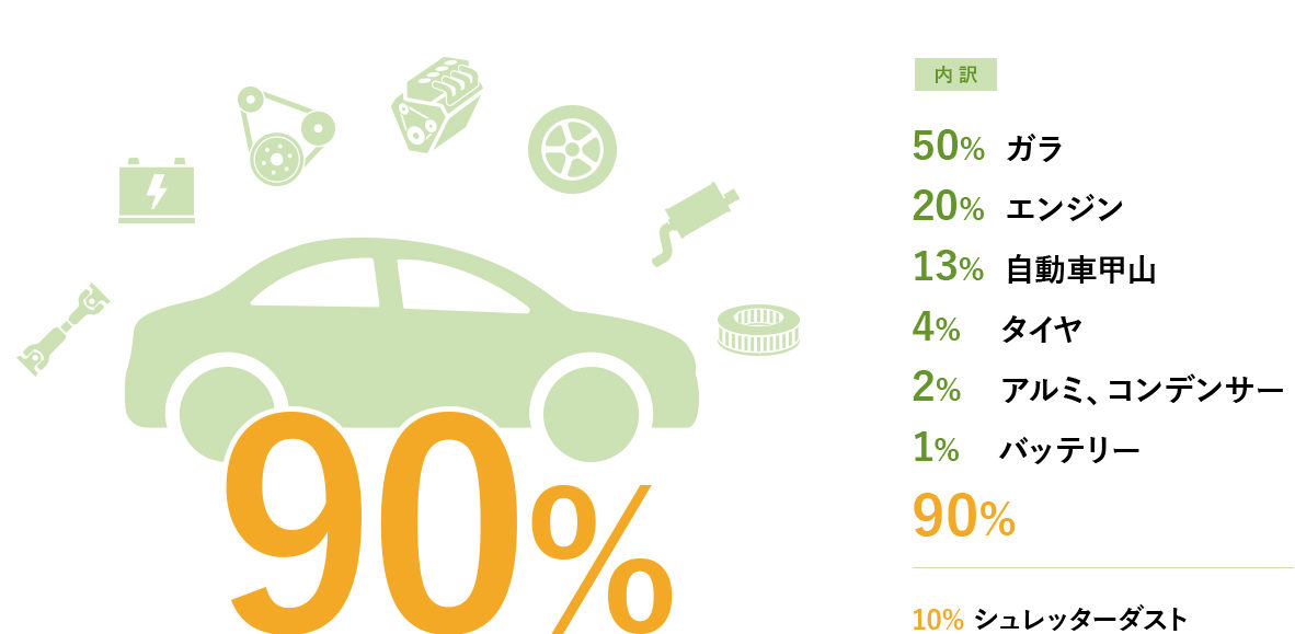 リサイクル率90％