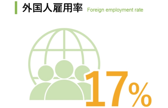 外国人雇用率70％