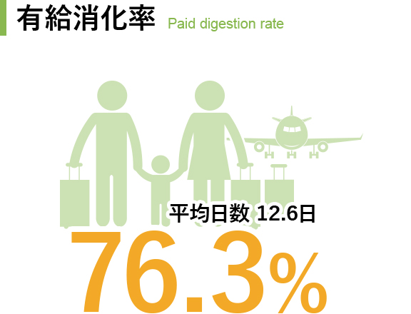 有給消化率76.3％