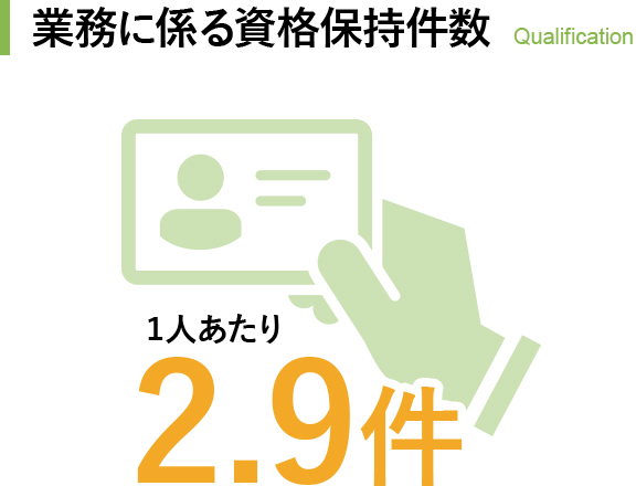 業務に係る資格保持件数2.9件