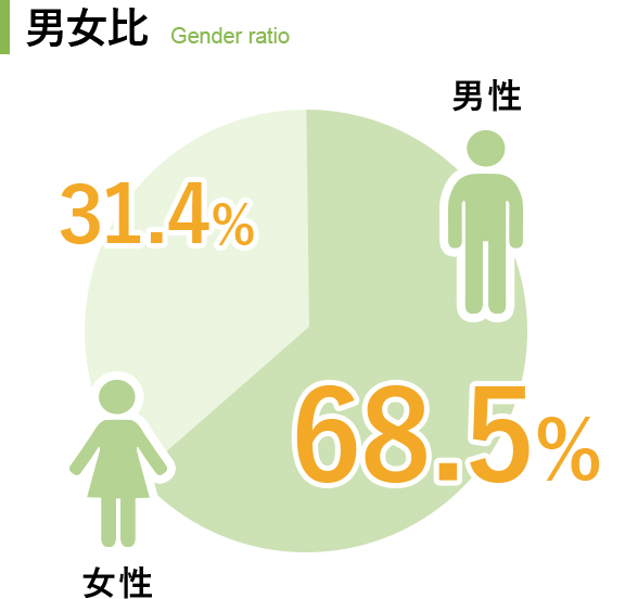 男女比 男性68.5％ 女性31.4％