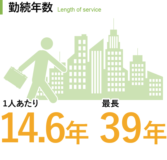 勤務年数 一人当たり14.6年 最長39年
