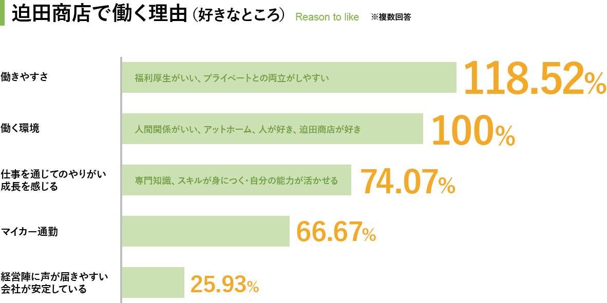 迫田商店で働く理由 好きなところ